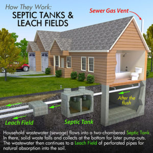 How To Locate a Septic Tank | Anderson's Septic & Sewer